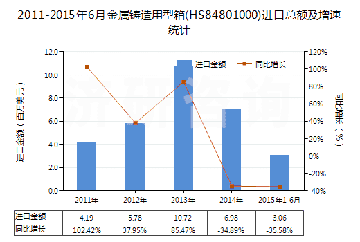 2011-2015年6月金屬鑄造用型箱(HS84801000)進(jìn)口總額及增速統(tǒng)計(jì)